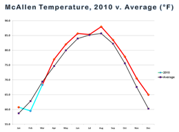 Line Graph of average temperatures, by month, in McAllen for calendar year 2010 (click to enlarge)