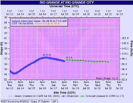 8 AM July 18th snapshot of Rio Grande City River Level and Forecast, including initial peak crest of 57.60 feet (click to enlarge)