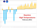 Daily maximum temperatures for Bayview, Texas, February 1-27, 2011 (click to enlarge)