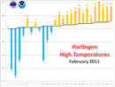 Daily maximum temperatures for Harlingen, Texas, February 1-27, 2011 (click to enlarge)