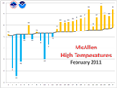 Daily maximum temperatures for McAllen, Texas, February 1-27, 2011 (click to enlarge)