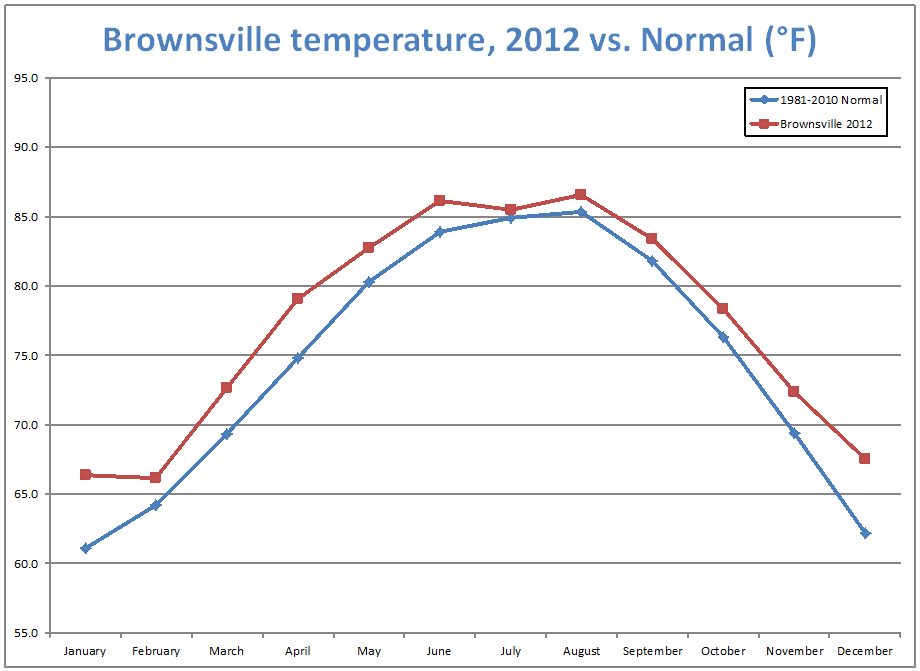 Average Temperature By Zip Code