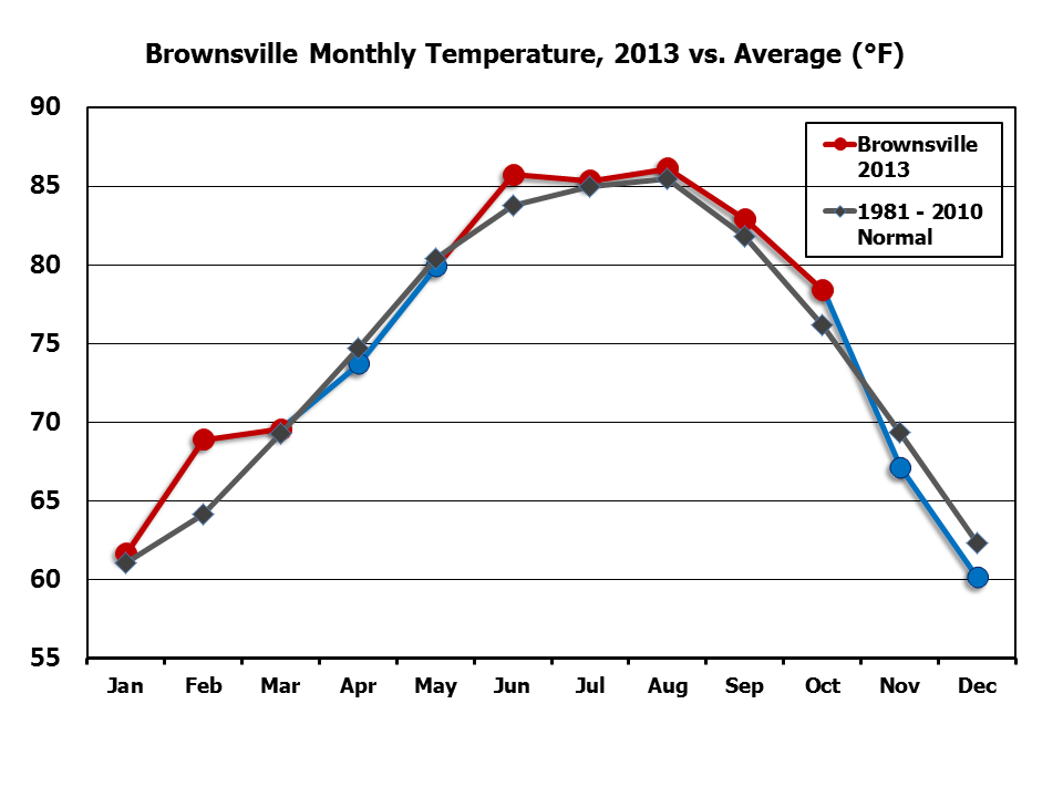 2017 Monthly Average Temperature And