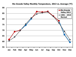 2013 temperature values compared with average across the Rio Grande Valley and Deep South Texas (click to enlarge)