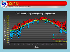 2015 temperature values compared with average across the Rio Grande Valley and Deep South Texas (click to enlarge)