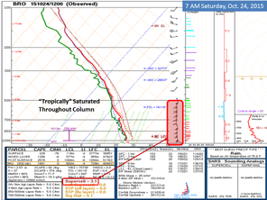 Atmospheric profile for Brownsville from 7 AM October 24, 2015