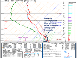 Atmospheric sounding taken at Brownsville/SPI Airport just before 7 PM April 24, 2016