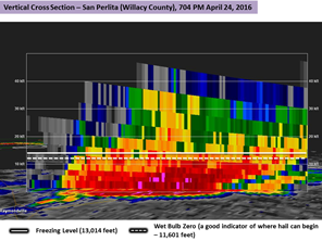 Radar cross section of supercell over San Perlita, at 704 PM April 24