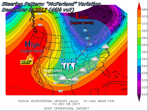 Atmospheric steering pattern for December 8, 2017