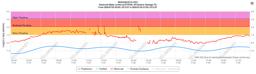 Brazos Santiago tide levels July 25 and 26, 2020