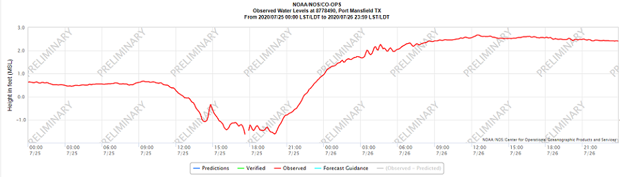 Port Mansfield tide levels July 25 and 26, 2020 (no categories)