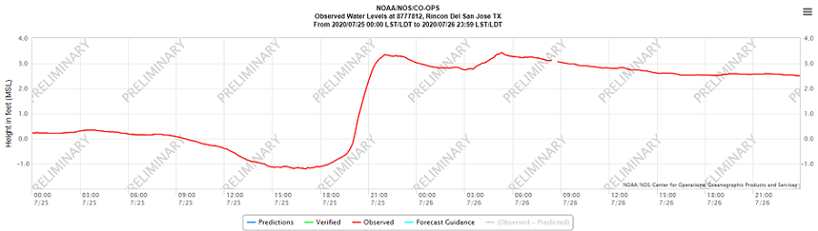 Rincon del San Jose tide levels July 25 and 26, 2020 (no categories)