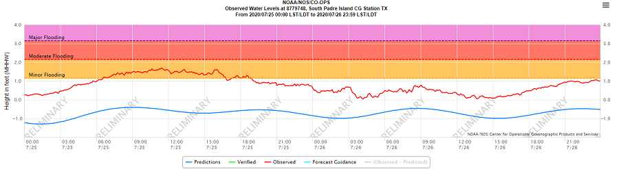 South Padre Island CG Station tide levels July 25 and 26, 2020