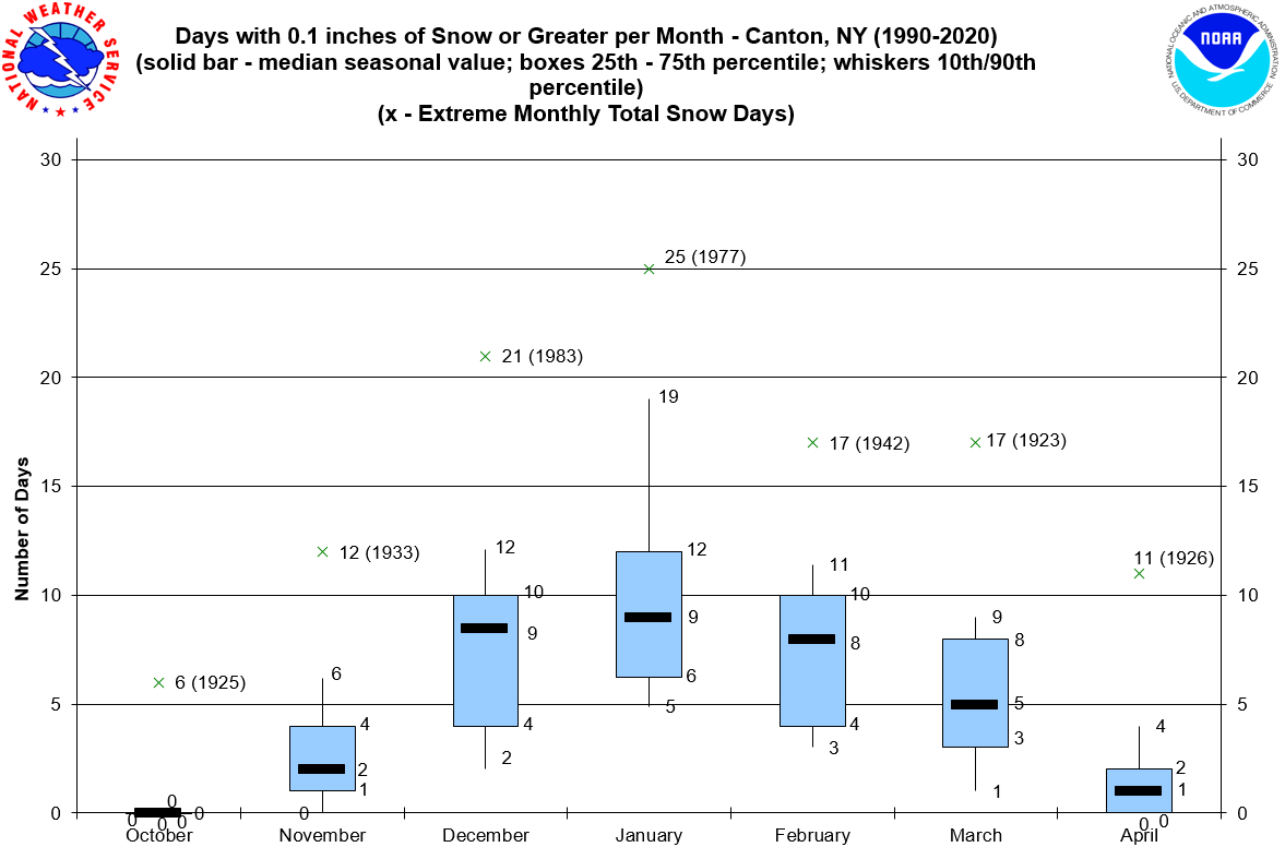 Box and Whisker Graphs: Monthly Snow