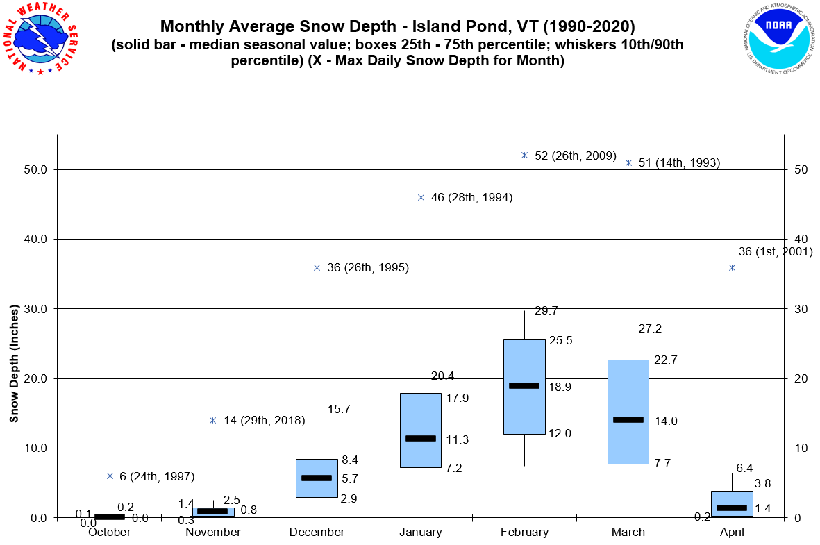 Box and Whisker Graphs: Monthly Snow