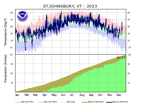 the thumbnail image of the St Johnsbury Climate Data