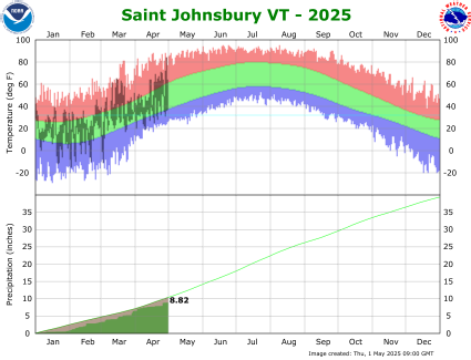 the thumbnail image of the St Johnsbury Climate Data