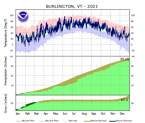 the thumbnail image of the Burlington Climate Data