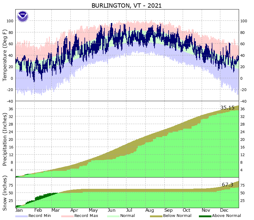 Local Climate Data and Plots