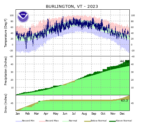 the thumbnail image of the Burlington Climate Data
