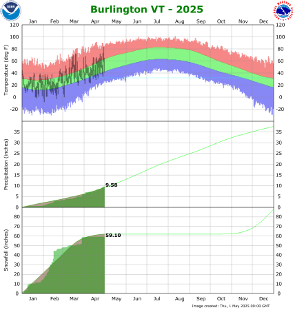 the thumbnail image of the Burlington Climate Data