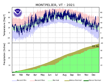 the thumbnail image of the Montpelier Climate Data