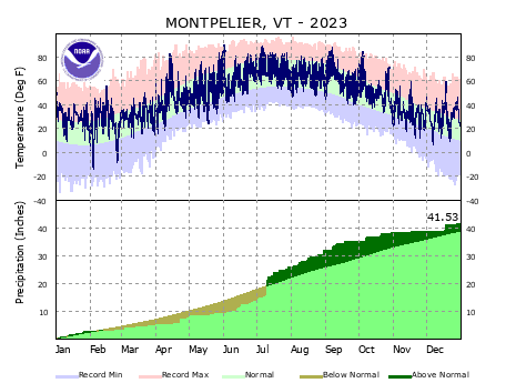 the thumbnail image of the Montpelier Climate Data