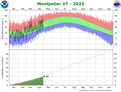 the thumbnail image of the Montpelier Climate Data