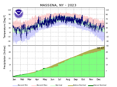 the thumbnail image of the St Johnsbury Climate Data