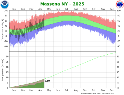 the thumbnail image of the St Johnsbury Climate Data