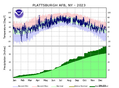 the thumbnail image of the Burlington Climate Data
