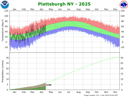 the thumbnail image of the Burlington Climate Data
