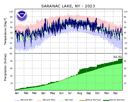 the thumbnail image of the Montpelier Climate Data