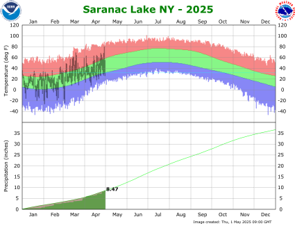 the thumbnail image of the Montpelier Climate Data