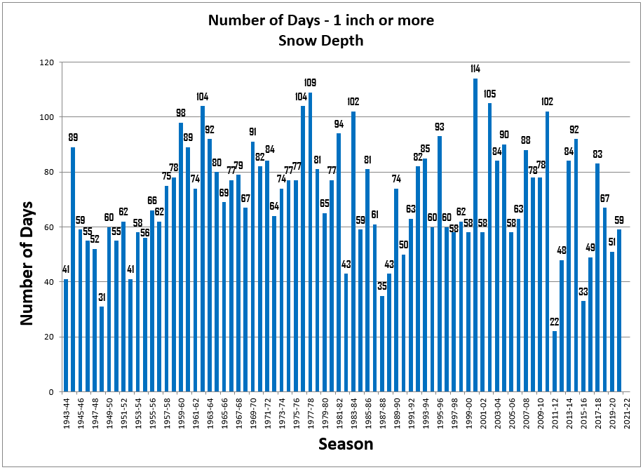 ChartObject Number of days - 1 inch or more