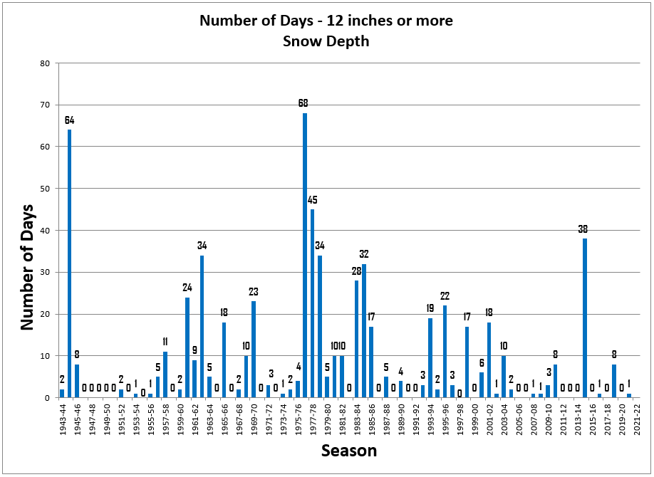 ChartObject Number of days - 12 inches or more