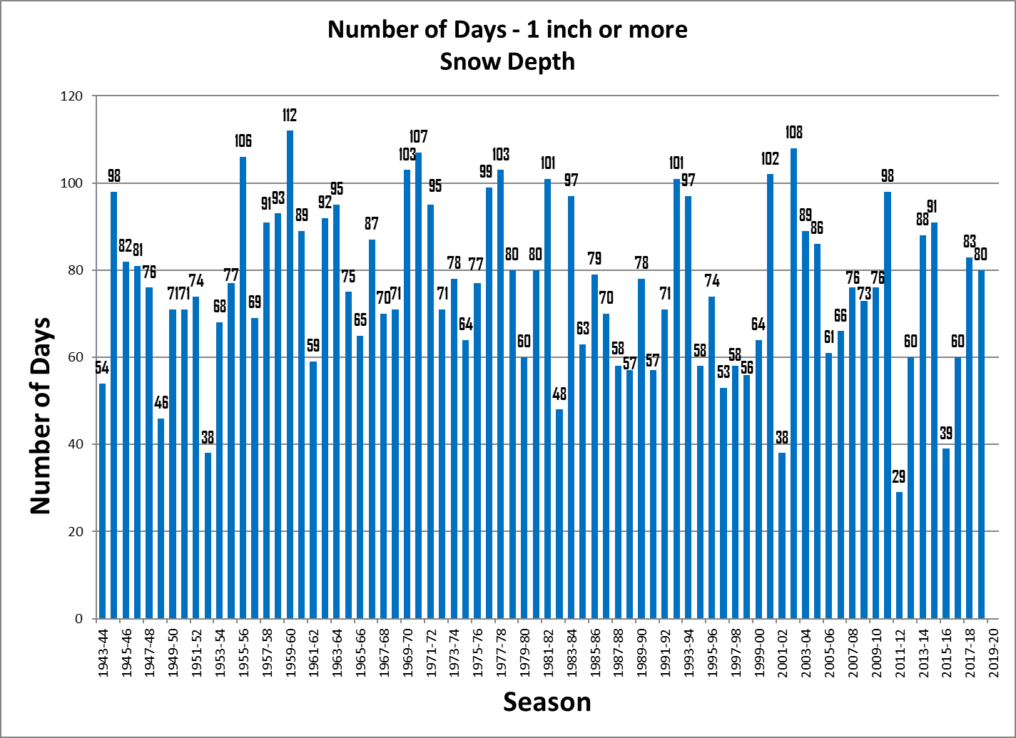 ChartObject Number of days - 1 inch or more