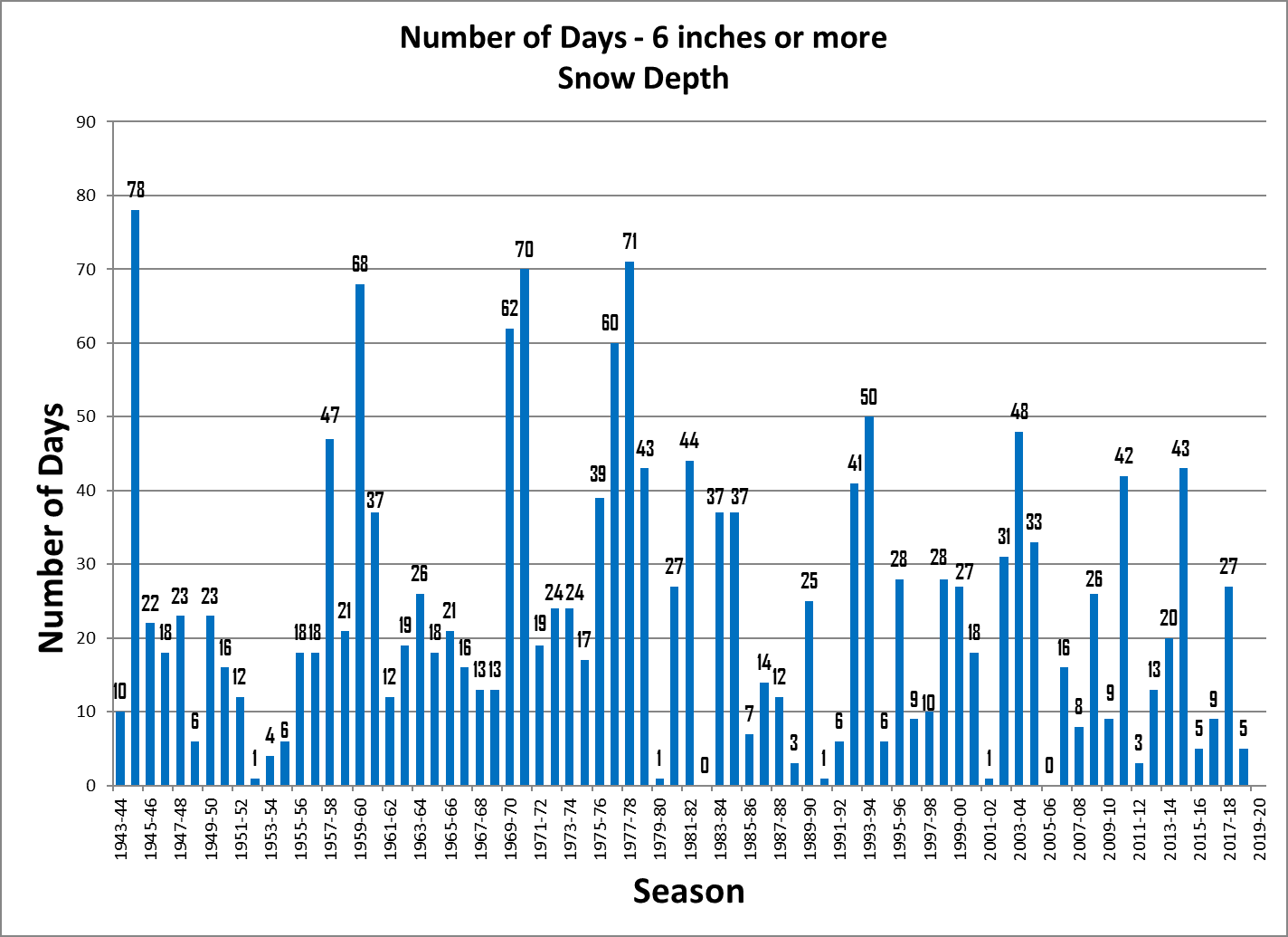 ChartObject Number of days - 6 inches or more