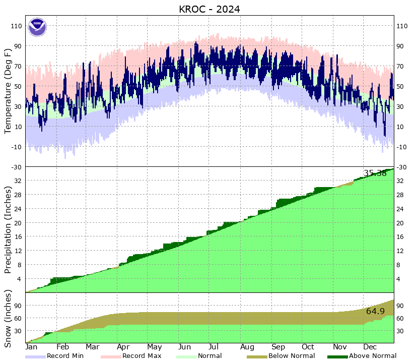 Rochester Climate Graph
