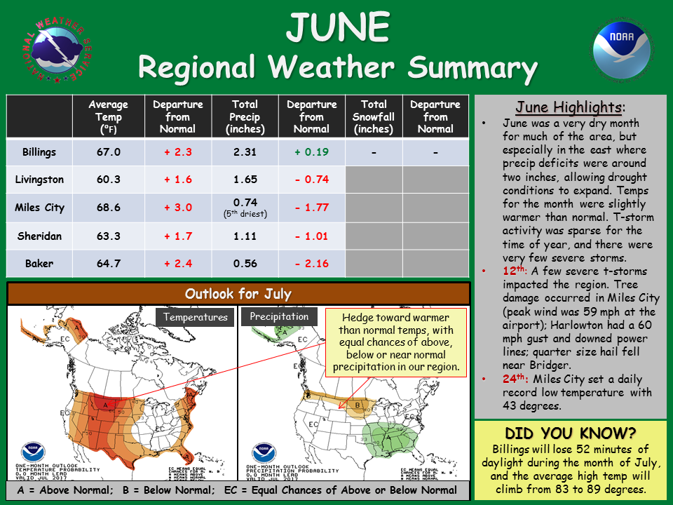 June Weather Summary