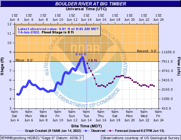 Hydrograph