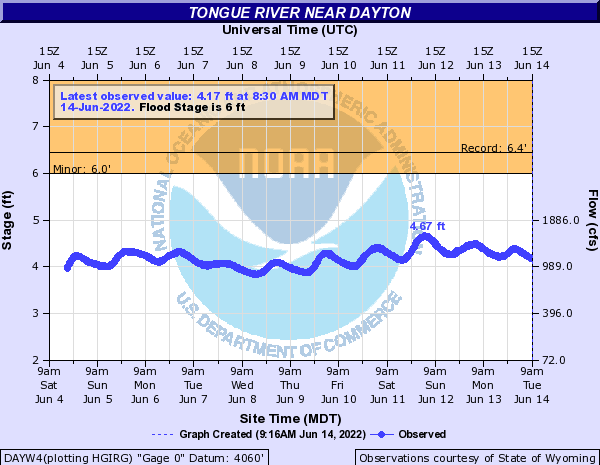 Hydrograph