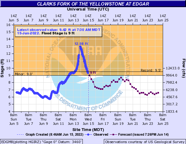 Hydrograph