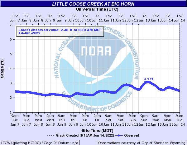 Hydrograph