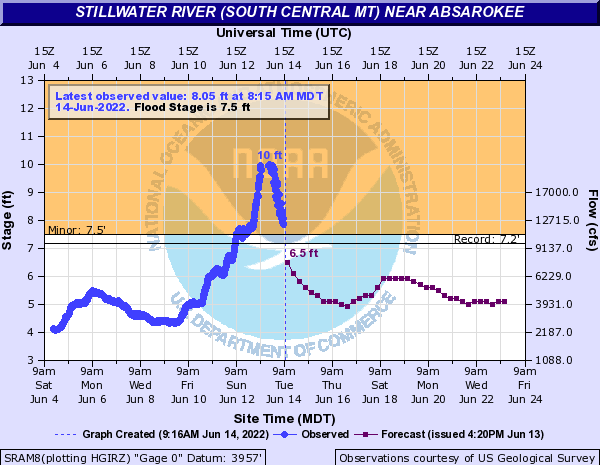 Hydrograph