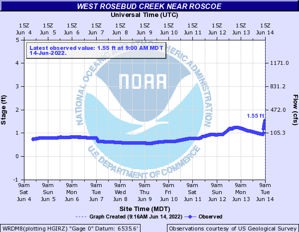 Hydrograph