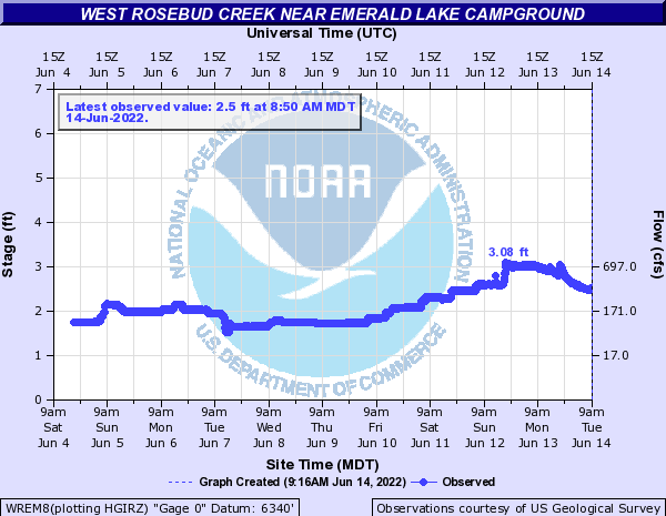 Hydrograph