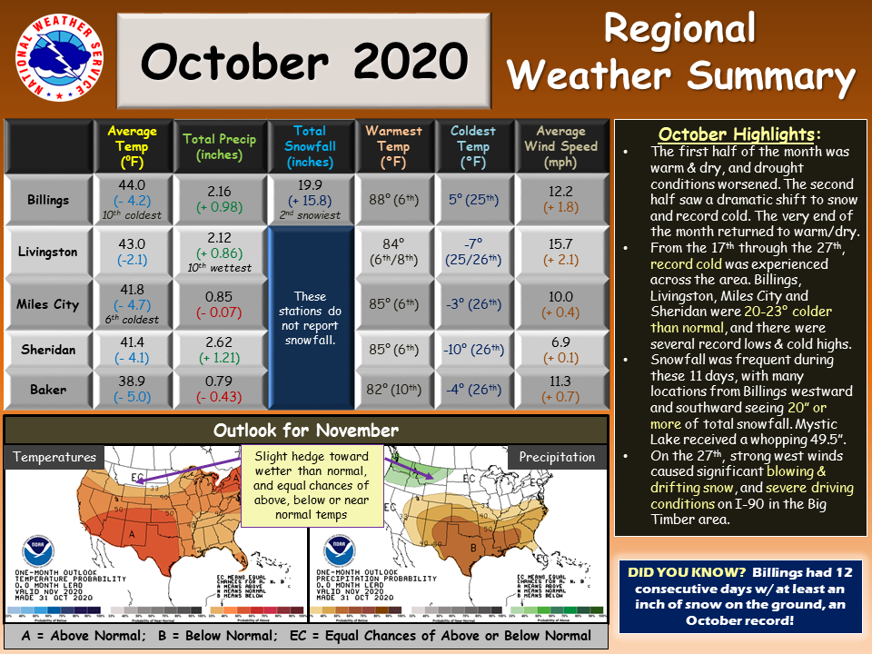 October 2020 Weather Summary