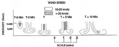 Simplified model of a downburst showing descending cold air