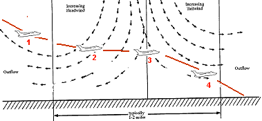 Approach to landing through a downburst